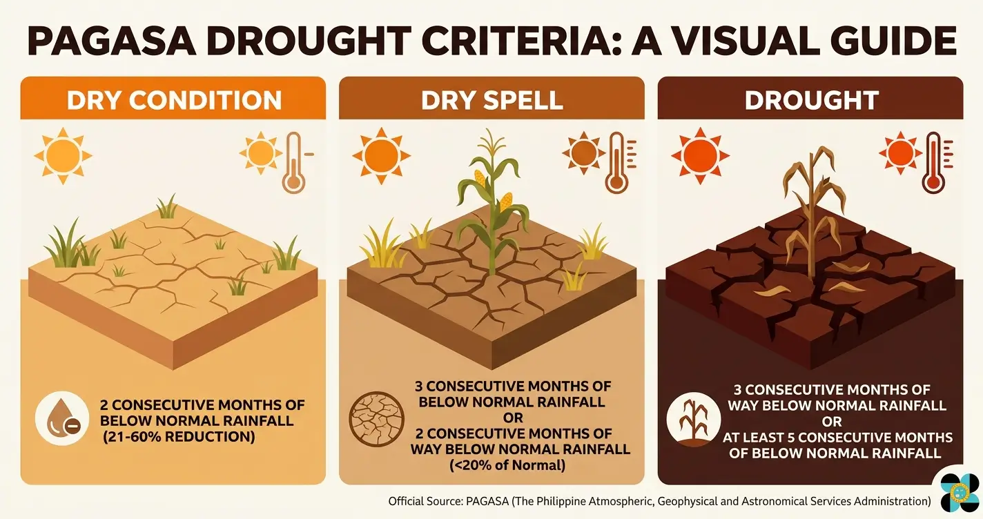 Drought, Dry Spell, at Tagtuyot: Ano ang Pagkakaiba — at Nasa Listahan Ba ang Iyong Probinsya?